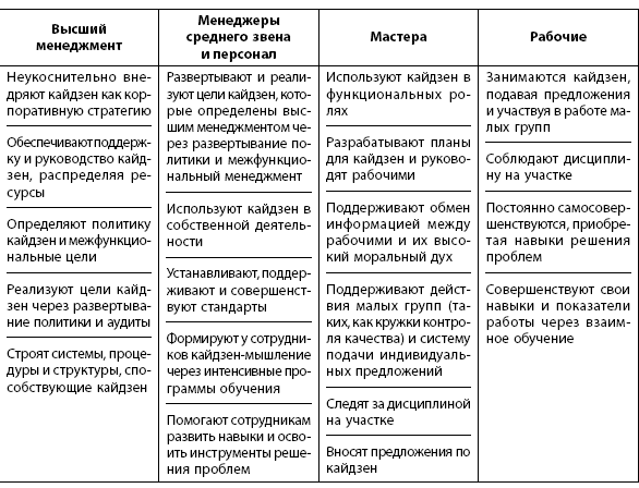 Кайдзен менеджмент